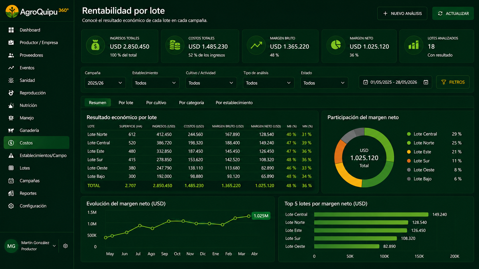 AgroQuipu360 — Rentabilidad por Lote
